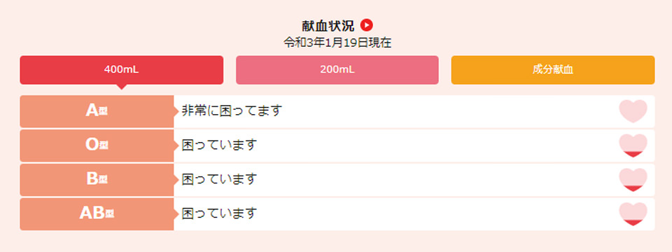 令和3年1月19日現在の献血状況