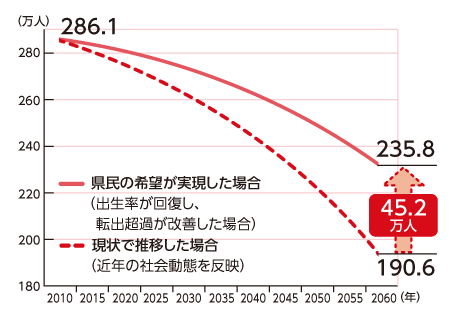 広島県の人口ビジョン（図）