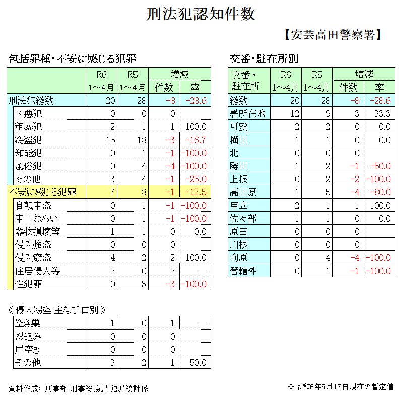 安芸高田警察署管内犯罪発生件数