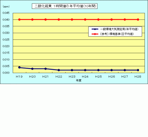 二酸化硫黄　１時間値の年平均値
