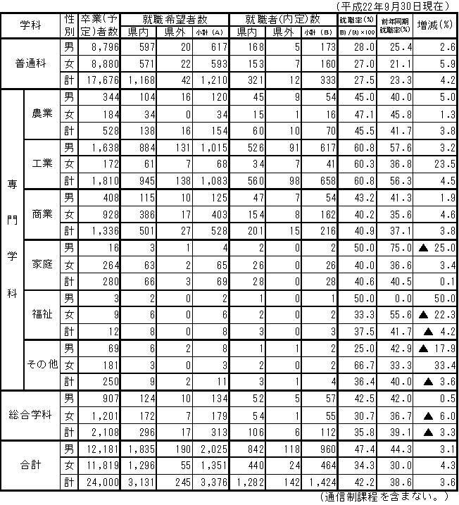 広島県高等学校卒業予定者の就職内定状況のグラフ