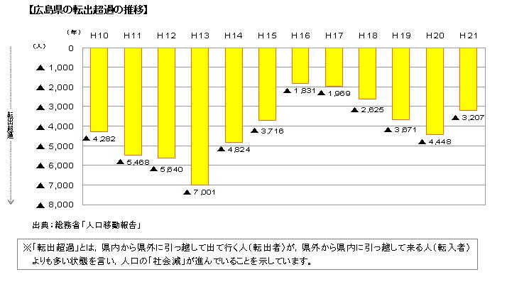 広島県の転出超過の推移をあらわしたグラフ