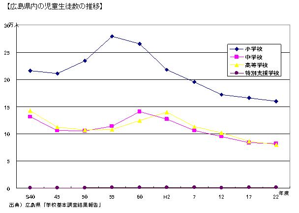 広島県内の児童生徒数の推移をあらわしたグラフ