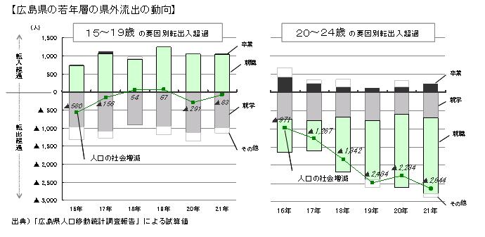 広島県の若年層の県外流出の動向をあらわしたグラフ