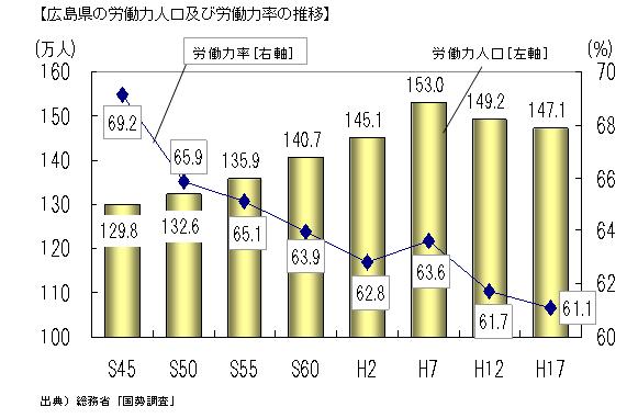 広島県の労働力人口及び労働力率の推移をあらわしたグラフ