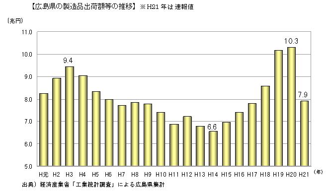 広島県の製造品出荷額等の推移をあらわしたグラフ