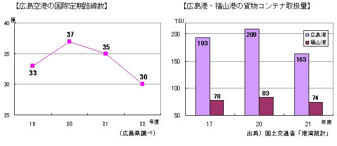 広島空港の国際定期路線数と広島港や福山港の貨物コンテナ取扱量をあらわしたグラフ
