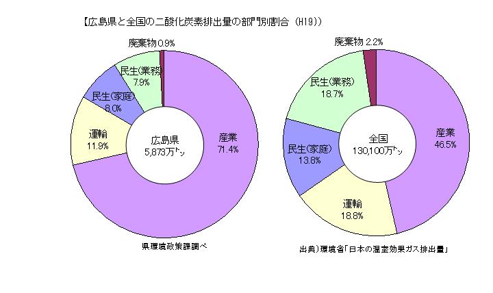 広島県と全国の二酸化炭素排出量の部門別割合をあらわしたグラフ