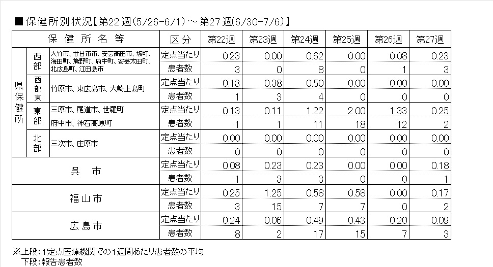 インフル保健所別