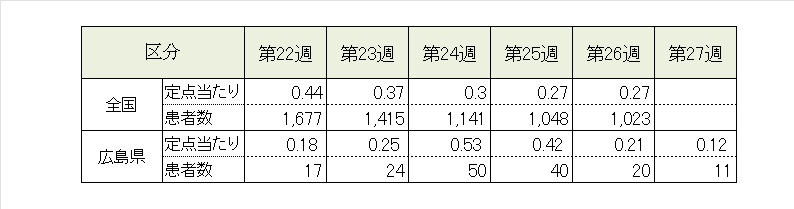 インフル前5週