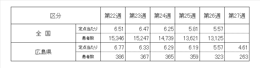 5週ノロ