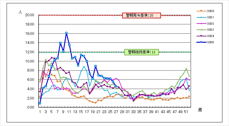 ノロ5年