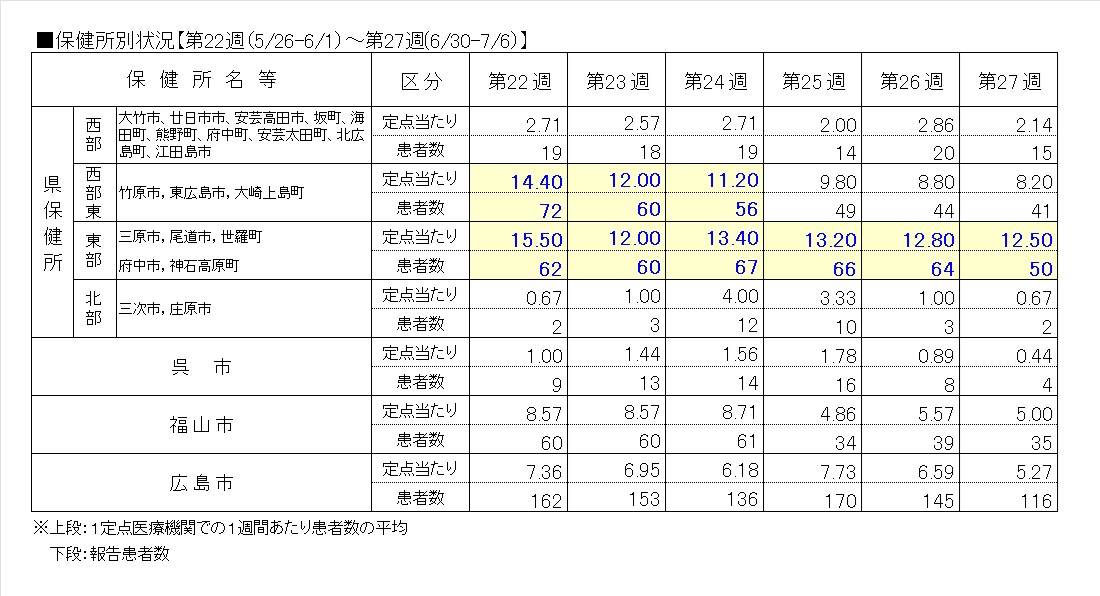 ノロ保健所