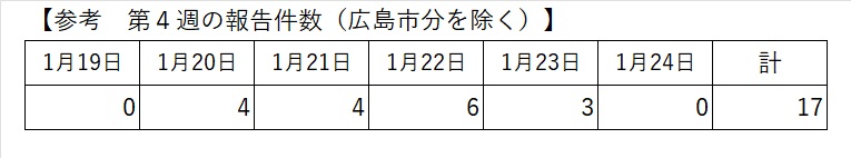 最新の報告状況
