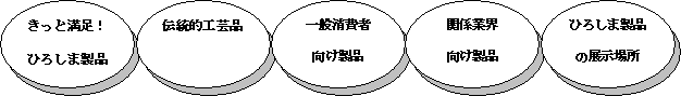 県内製品愛用運動「BUYひろしま」ホームページのイメージ図