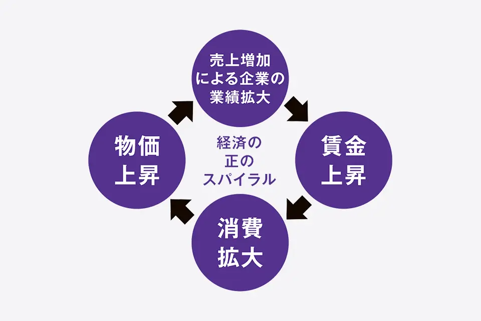 経済の正のスパイラル図