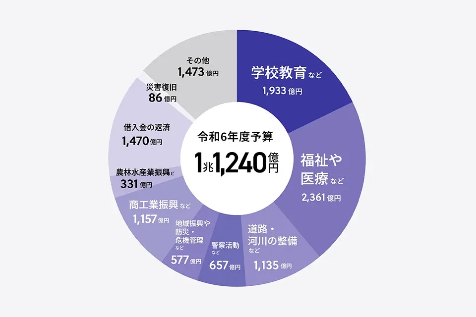 令和6年度予算グラフ