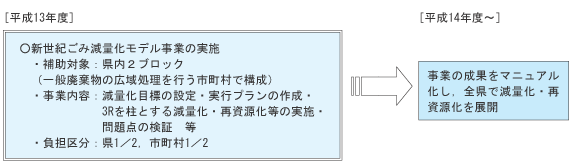 新世紀ごみ減量化推進事業