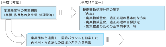 新廃棄物処理計画の策定