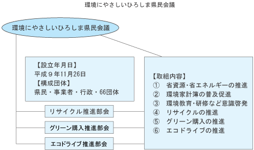 環境にやさしいひろしま県民会議