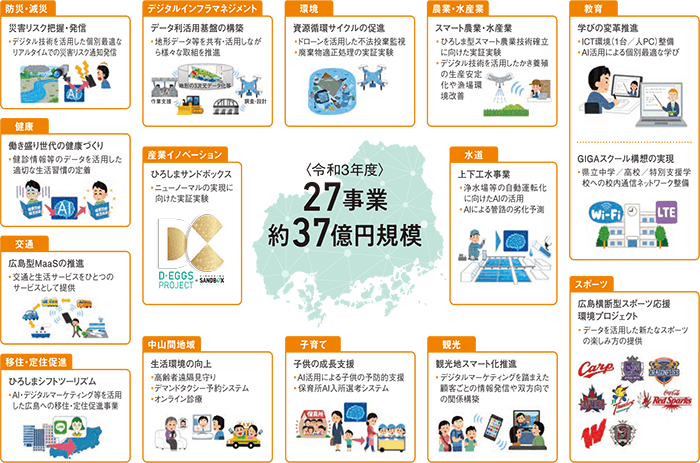 広島県のDXの取組の図