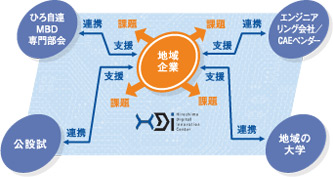 技術課題解決支援の図