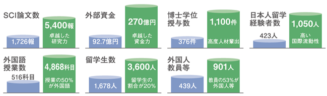 10年後の広島大学