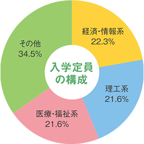 入学定員の割合