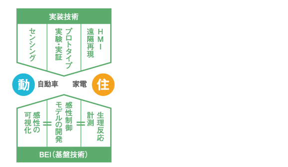 BEI(基盤技術)