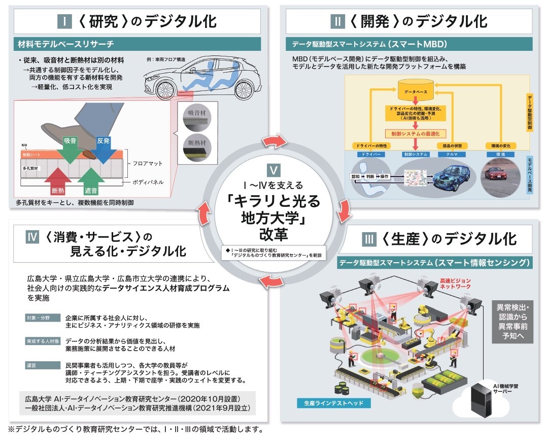 研究開発領域