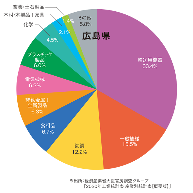 広島県の製造品出荷額等