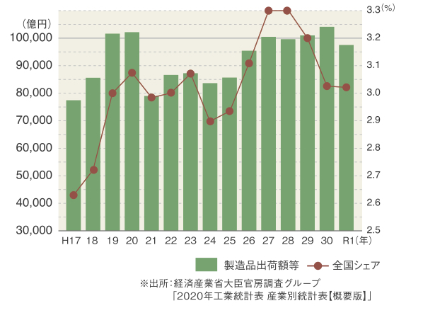 広島県の製造品出荷額等と全国シェアの推移グラフ
