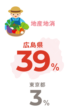 地産地消