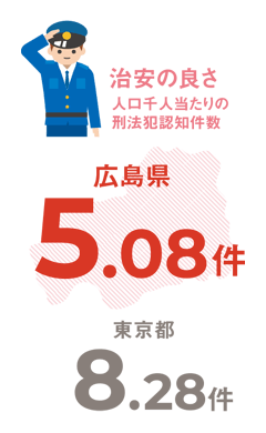 治安の良さ