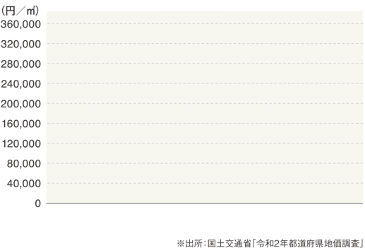 住宅地の平均価格比較表