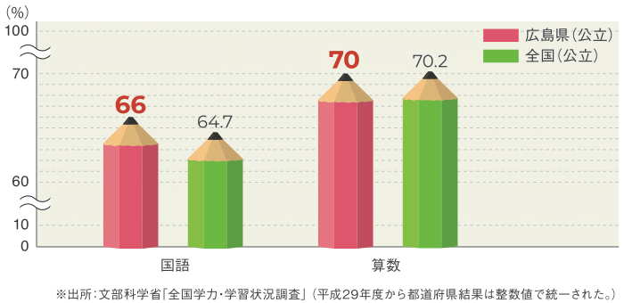 全国学力・学習状況調査