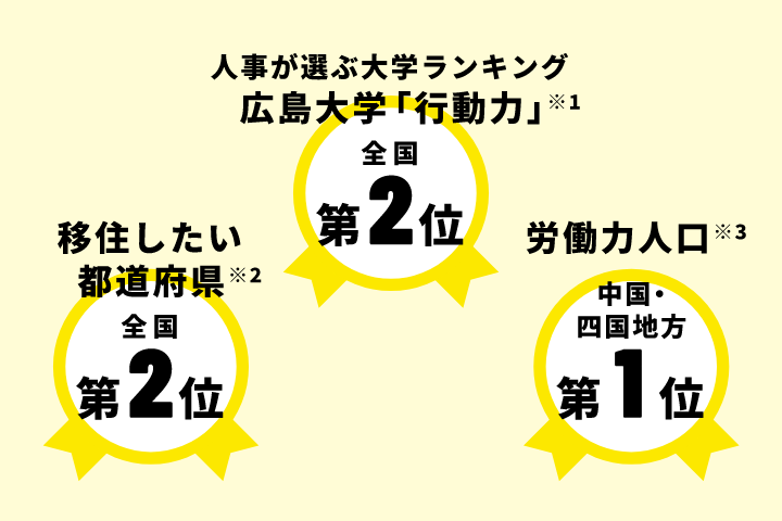 人事が選ぶ大学ランキング 広島大学第2位。移住したい都道府県第2位。労働力人口中国・四国地方第1位