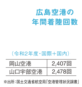 広島航空の年間着陸回数