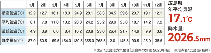 広島県平均気温17.1度 降水量2026.5mm