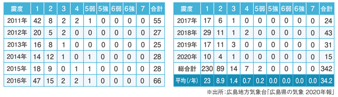 広島県の震度別地震回数一覧表