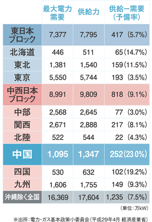 電力の見通し