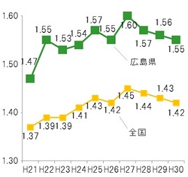 合計特殊出生率のグラフ