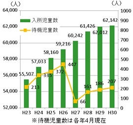 保育所等入所児童数のグラフ