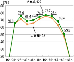女性の就業率のグラフ