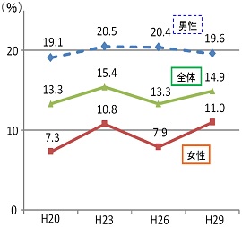 男女の地位が平等だと感じる人の割合のグラフ