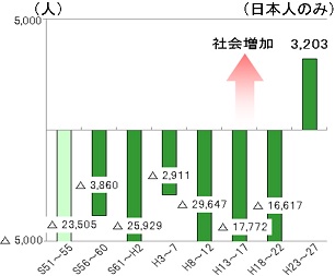 社会動態のグラフ