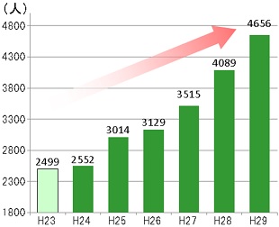 外国人留学生数のグラフ