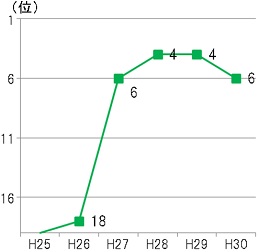 移住希望地域ランキングのグラフ