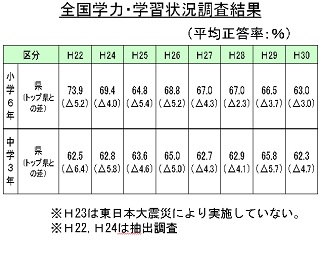 小中学校の学力の表