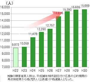 雇用されている障害者実人数のグラフ